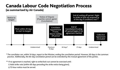 Image result for Negotiation Process