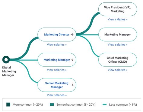 Types of Jobs In Digital Marketing (Career Paths)