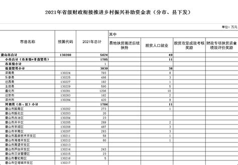 5624万元下达！唐山各地分配表公布→_澎湃号·政务_澎湃新闻-The Paper