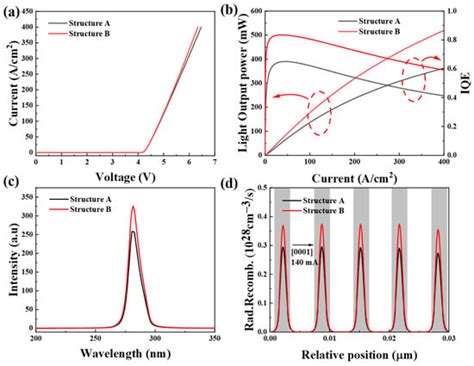 Performance Study of Ultraviolet AlGaN/GaN Light-Emitting Diodes Based ...