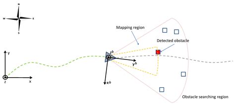 Fast Obstacle Detection System for UAS Based on Complementary Use of ...