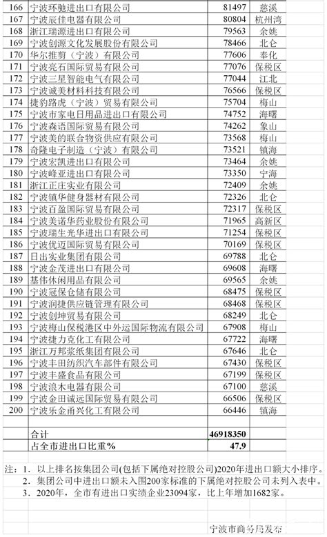 2022年版宁波外贸企业名录名单外贸公司黄页电话簿通讯录数据-淘宝网