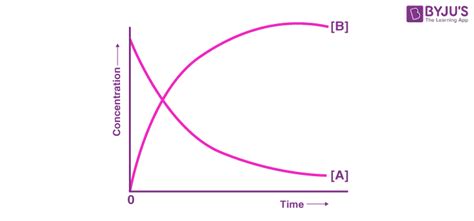 Image result for Reaction Kinetics Example Chart