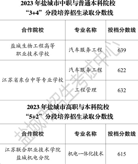 盐城市教育局 通知公告 2023年盐城市区普通高中第一批次公办学校招生录取分数线公布