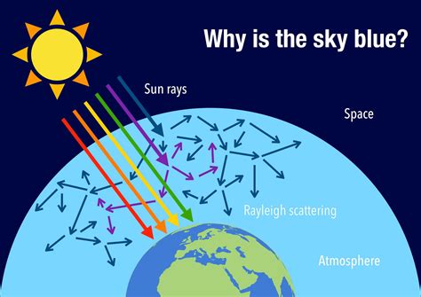 Why Is The Sky Blue? Blue Sky Explained, According to Science