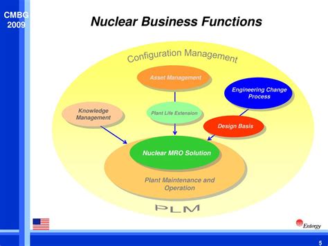 Image result for Nuclear Requirements Management Process