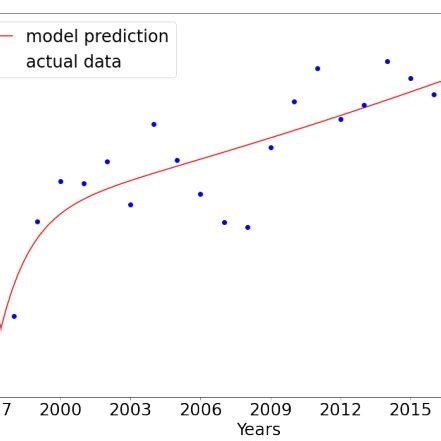 Image result for Tuberculosis Dataset CSV