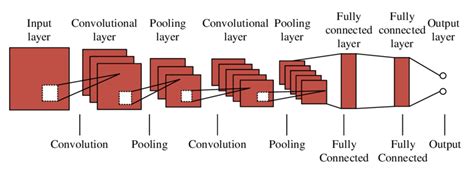 Neural Network Structure 的图像结果