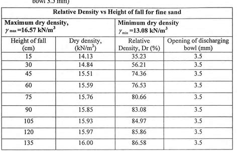 GT Lab Relative Density of Sand 的图像结果