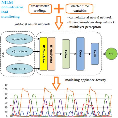 Modelling the Disaggregated Demand for Electricity in Residential ...