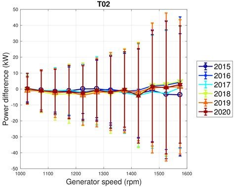 Data-Driven Assessment of Wind Turbine Performance Decline with Age and ...