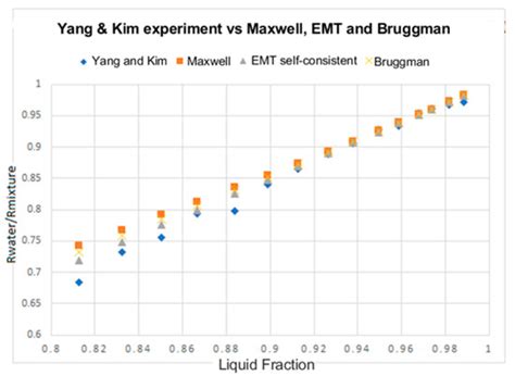 Analysis of Conductance Probes for Two-Phase Flow and Holdup Applications