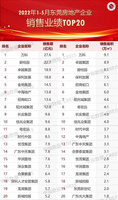 2022年1-5月东莞房地产企业销售业绩TOP20-房产频道-和讯网