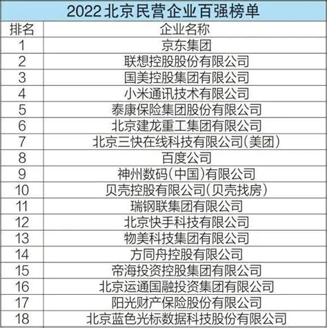 2022北京民营企业百强榜单发布_新发展_格局_总额