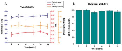 PLGA Nanoparticles for the Intraperitoneal Administration of CBD in the ...