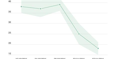 Image result for Stack Graph Column On One Column Only