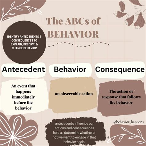 Image result for ABC and Functions of Behavior