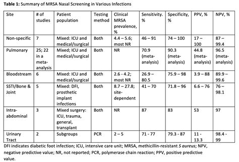 Utilizing MRSA Nasal Screening for Antimicrobial Stewardship