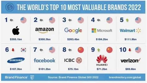 世界十大互联网巨头，十大顶尖互联网公司