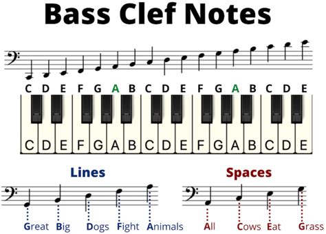 Image result for How to Read Notes in Music FA Key