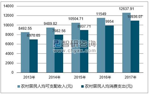 2016-2017年重庆市人口数、城乡居民收入、消费水平情况分析_华经情报网_华经产业研究院