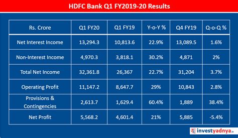 HDFC Bank Q1 FY2019-20 Results Update – Yadnya Investment Academy