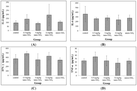 Systemic Immune Effects of Titanium Dioxide Nanoparticles after ...