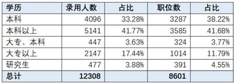 报考2022年广东省考学历要求及高频问答！ - 广东公务员考试网