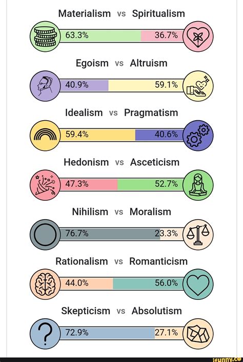 Materialism vs Spiritualism Egoism a Idealism vs Pragmatism Hedonism vs ...