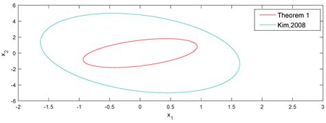 Reachable Set Estimation and Controller Design for Linear Time-Delayed ...