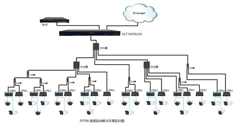 基于EPON技术实现大规模远程接入的低成本传输解决方案 | 深圳市迈安特科技有限公司