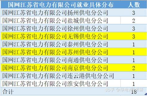 2023华北电力大学（保定）电气研究生最全就业去向与分析 - 知乎