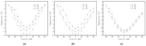 Experimental Study on Temporal and Spatial Evolutions of Temperature ...