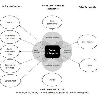 Social Entrepreneurship Model 的图像结果