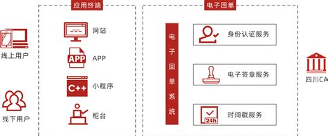 银行电子回单解决方案-四川省数字证书认证管理中心
