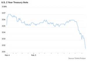 Treasury yields fall after Challenger report shows surge in job cuts ...
