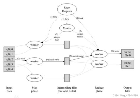 MapReduce Local Work 的图像结果