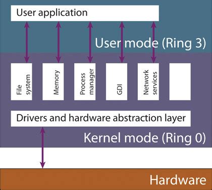 Image result for How Operating System Works Video