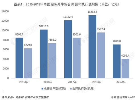 2019年中国服务外包行业发展现状及市场趋势分析 - 北京华恒智信人力资源顾问有限公司