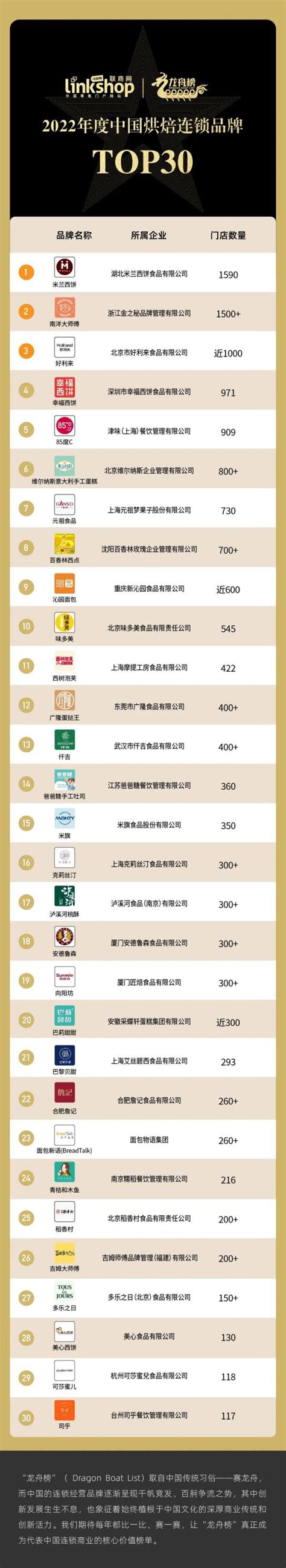 2022年度中国烘焙连锁品牌TOP30 - 中国品牌榜