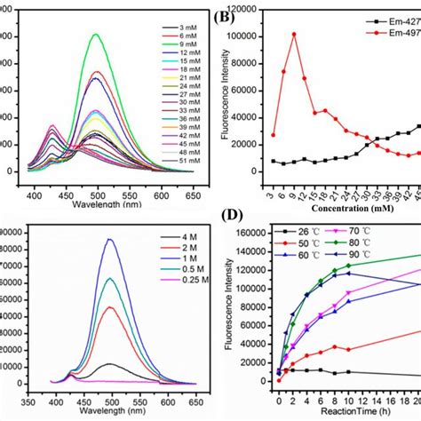 Fluorescence Wavelength Range 的图像结果