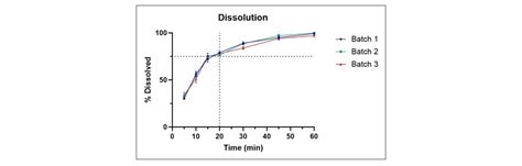 Image result for GraphPad Examples