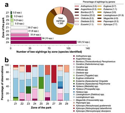 Evaluation of Sustainable Landscape Design: Presence of Native ...