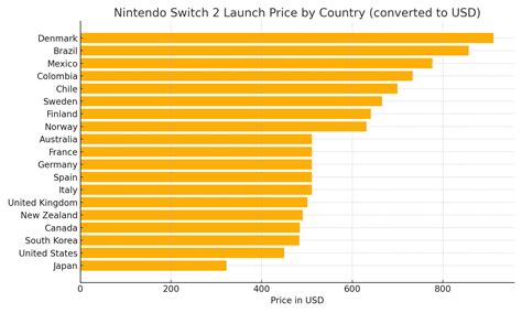 Nintendo Switch 2 Prices by Country 2025 – Cheapest to Costliest ...