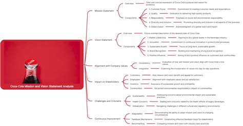 Coca-Cola Mission and Vision Statement Analysis | Boardmix