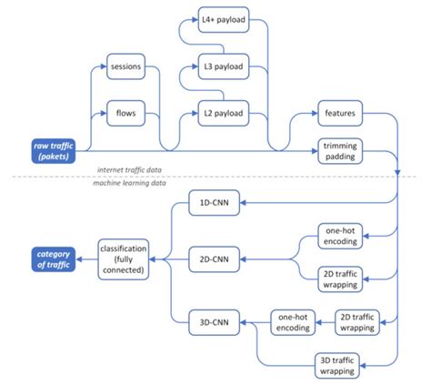 Data Transformation Schemes for CNN-Based Network Traffic Analysis: A ...