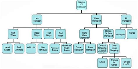 Transport Types 的图像结果