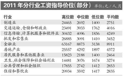 各大城市平均工资排行：只有6城月薪破万__财经头条