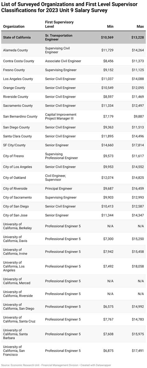 2023 Professional Engineers Salary Survey - CalHR