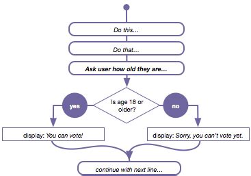 If Else Code.org 的图像结果